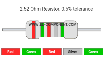 2.52 Ohm Resistor Color Code