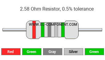 2.58 Ohm Resistor Color Code