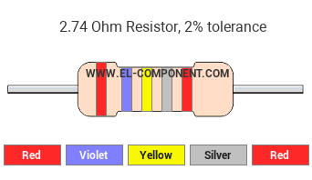 2.74 Ohm Resistor Color Code