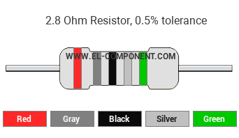 2.8 Ohm Resistor Color Code