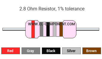 2.8 Ohm Resistor Color Code