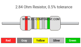 2.84 Ohm Resistor Color Code