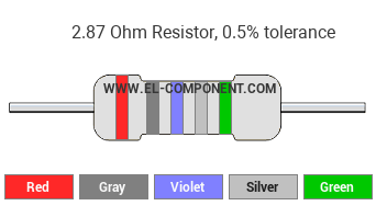 2.87 Ohm Resistor Color Code