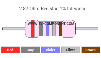 2.87 Ohm Resistor Color Code