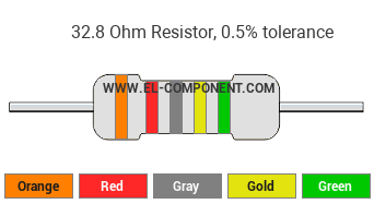 32.8 Ohm Resistor Color Code