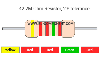 42.2M Ohm Resistor Color Code
