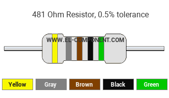 481 Ohm Resistor Color Code