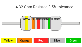 4.32 Ohm Resistor Color Code