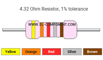 4.32 Ohm Resistor Color Code