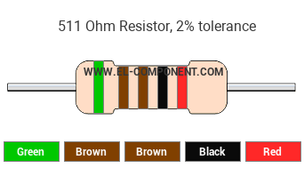 511 Ohm Resistor Color Code