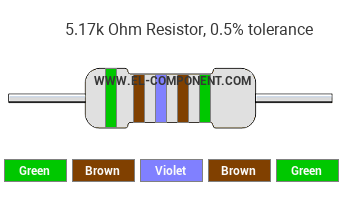 5.17k Ohm Resistor Color Code