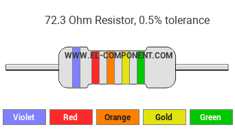 72.3 Ohm Resistor Color Code