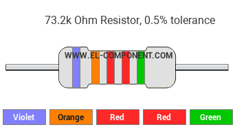 73.2k Ohm Resistor Color Code