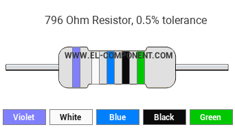 796 Ohm Resistor Color Code