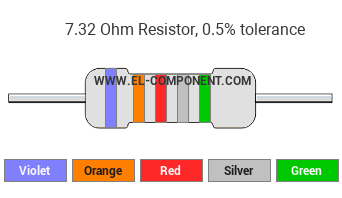 7.32 Ohm Resistor Color Code