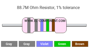 88.7M Ohm Resistor Color Code