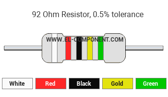 92 Ohm Resistor Color Code