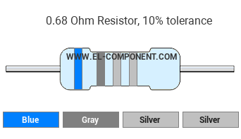 0.68 Ohm Resistor Color Code